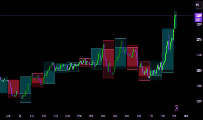 ارز ترکیب شمعها با حجم، اندیکاتورها