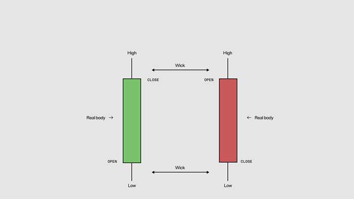 ارز ساختار کندل ها (شمع ها)