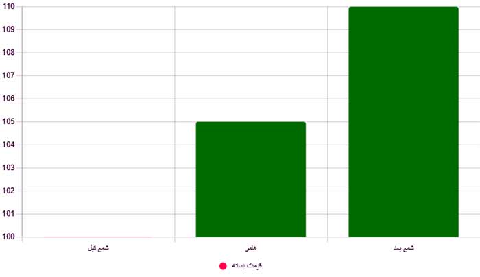 ارز اینفوگرافیک الگوی هامر