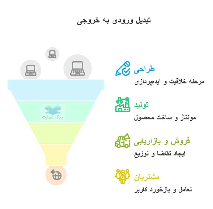 شغل مدل کسب و کار استیو بلنک