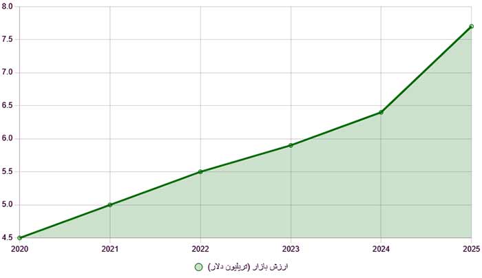چارت رشد بازار لجستیک