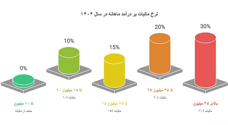 نرخ مالیات بر درآمد 