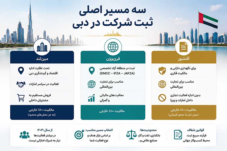 سه مسیر اصلی ثبت شرکت در دبی