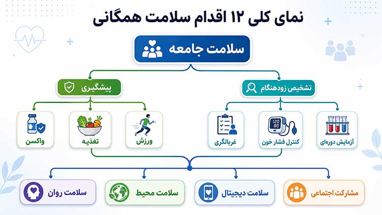 سلامت همگانی